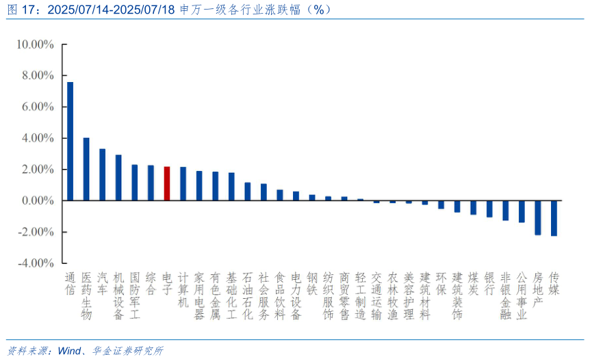 如何才能20250714-20250718 申万一级各行业涨跌幅（%）