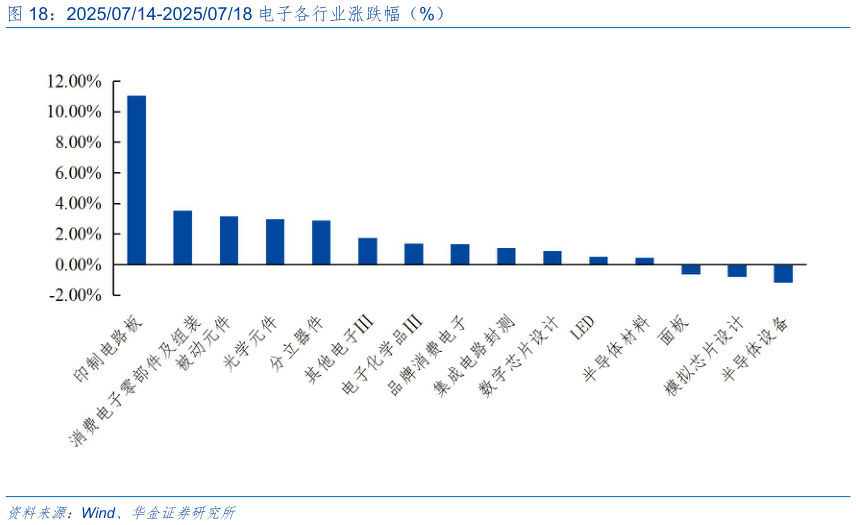 谁能回答20250714-20250718 电子各行业涨跌幅（%）