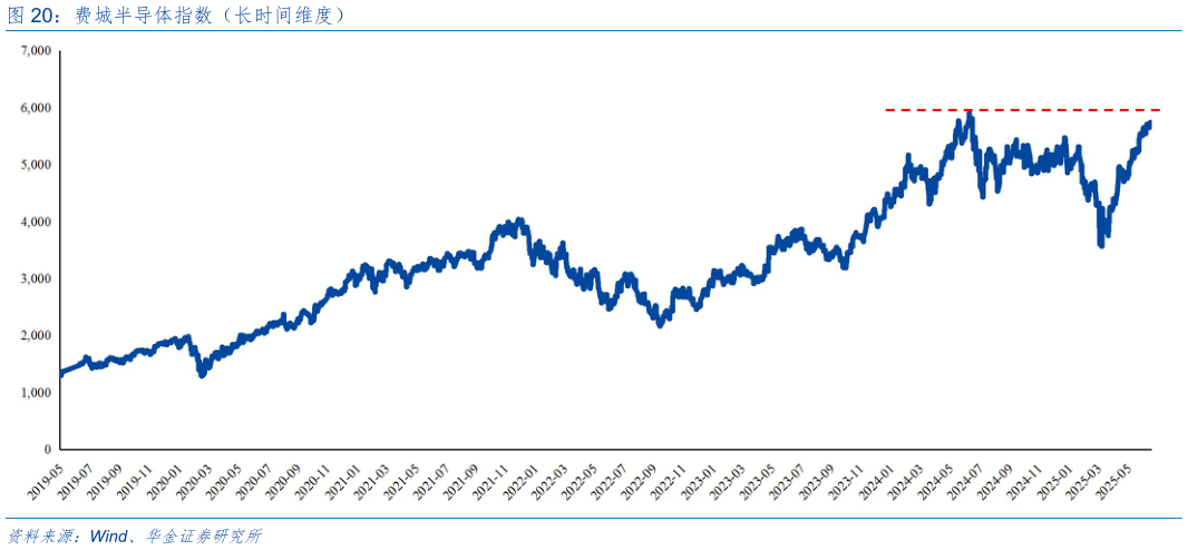 咨询下各位费城半导体指数（长时间维度）