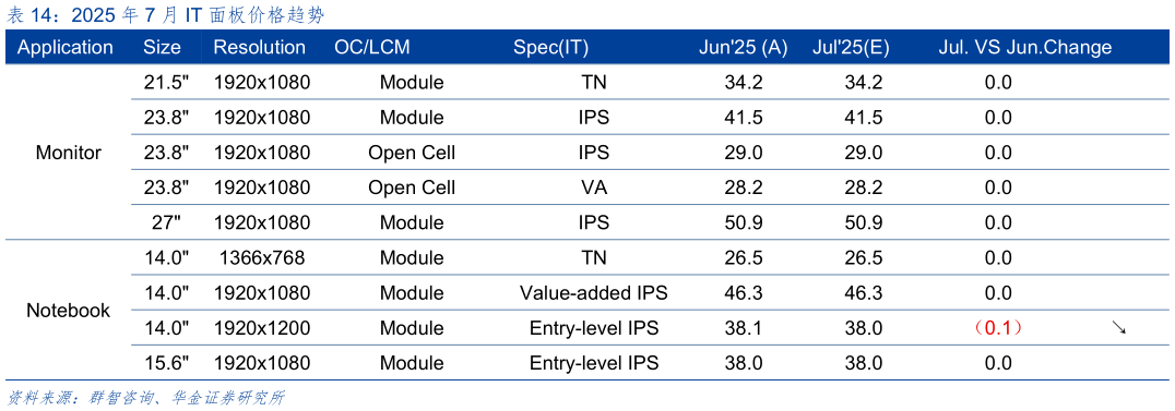 一起讨论下2025 年 7 月 IT 面板价格趋势