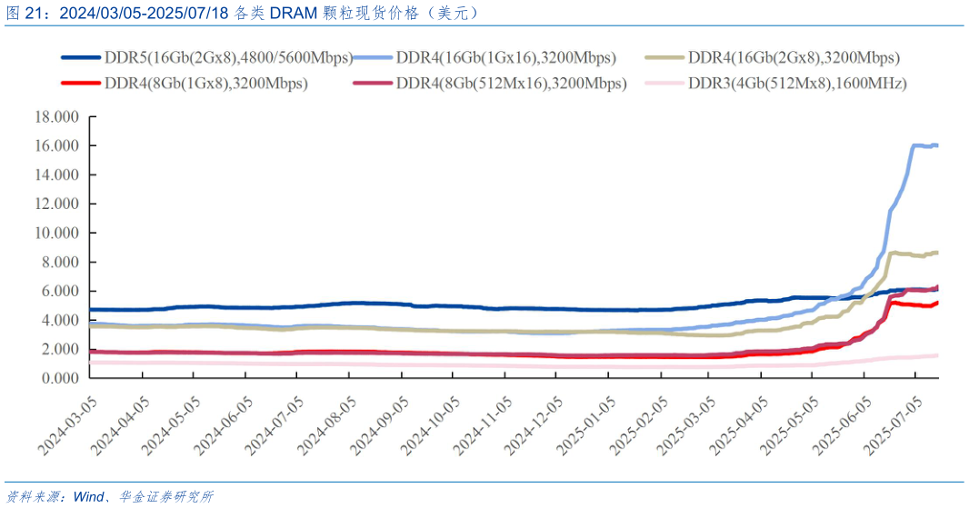 谁能回答20240305-20250718 各类 DRAM 颗粒现货价格（美元）