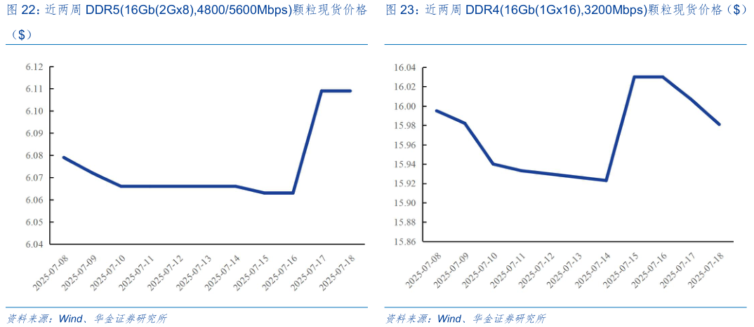 你知道近两周 DDR516Gb2Gx8,48005600Mbps颗粒现货价格 近两周 DDR416Gb1Gx16,3200Mbps颗粒现货价格（）