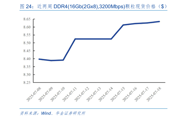 咨询大家近两周 DDR416Gb2Gx8,3200Mbps颗粒现货价格（） 近两周 DDR48Gb1Gx8,3200Mbps颗粒现货价格（）