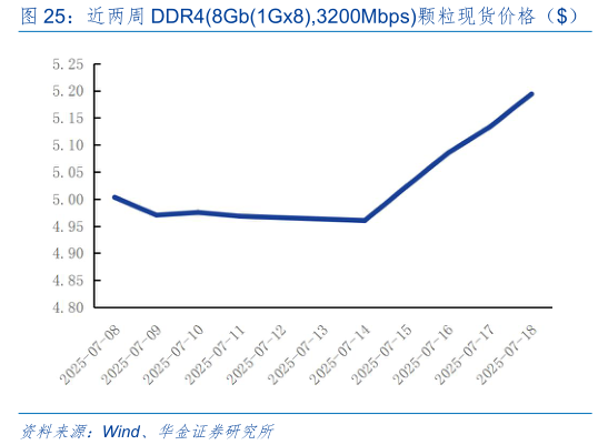 咨询大家近两周 DDR48Gb1Gx8,3200Mbps颗粒现货价格（）