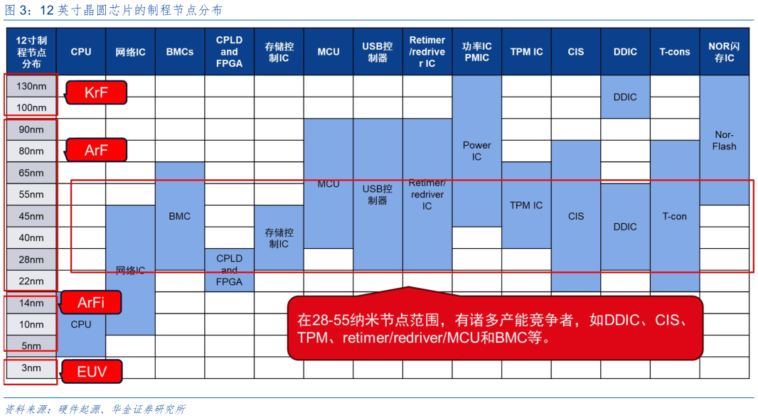 请问一下12 英寸晶圆芯片的制程节点分布