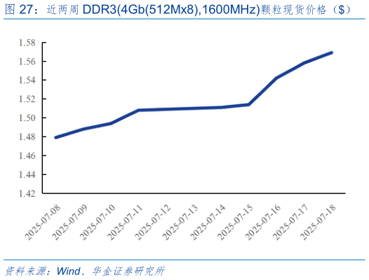 各位网友请教一下近两周 DDR34Gb512Mx8,1600MHz颗粒现货价格（）