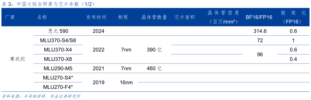 如何看待中国大陆自研算力芯片参数（12）