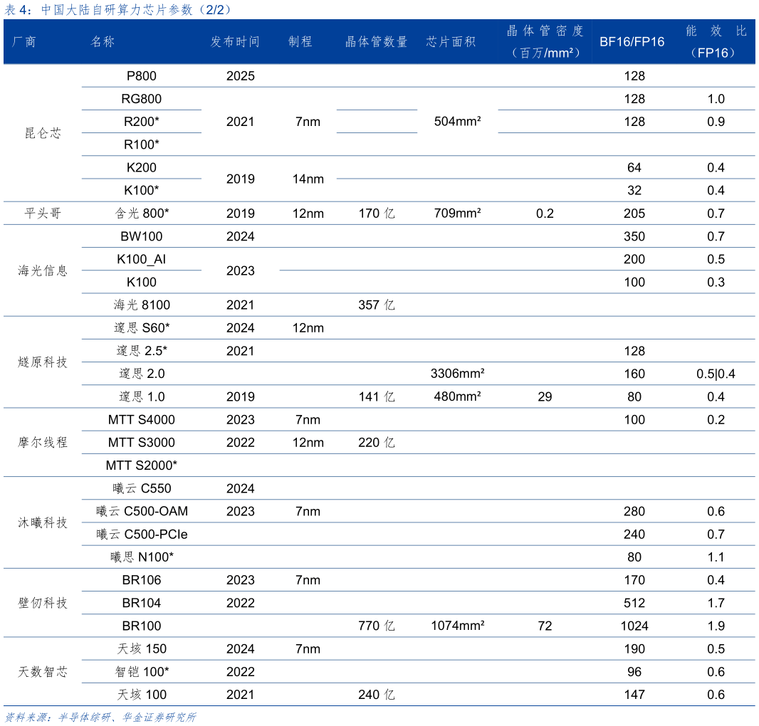 谁知道中国大陆自研算力芯片参数（22）