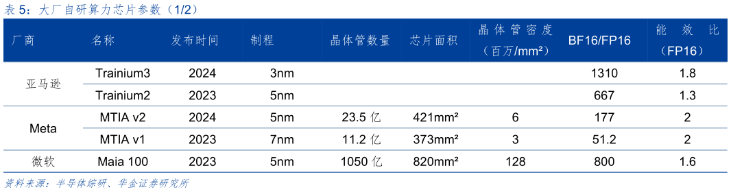 谁知道大厂自研算力芯片参数（12）