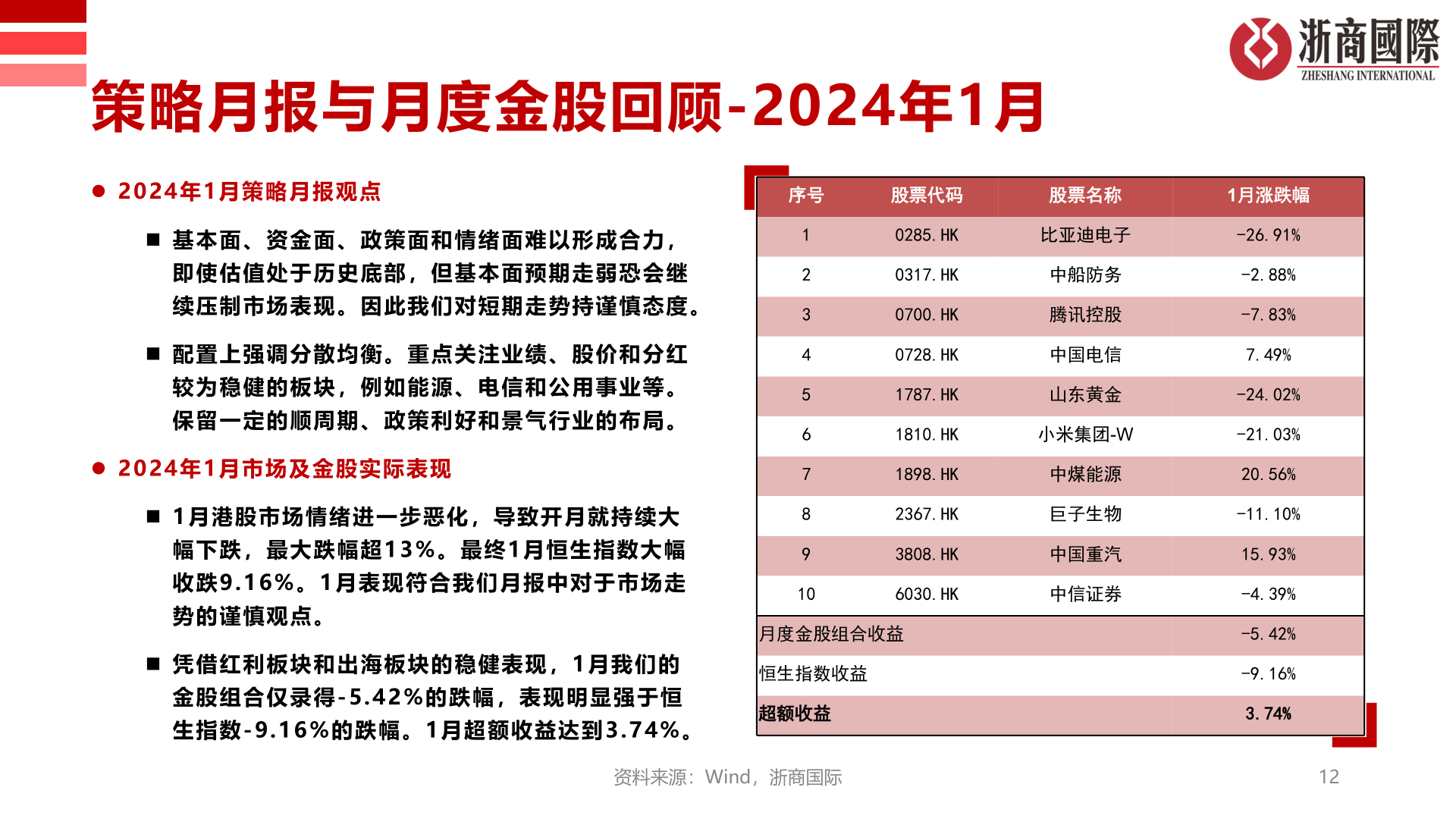 咨询下各位策略月报与月度金股回顾-2024年1月