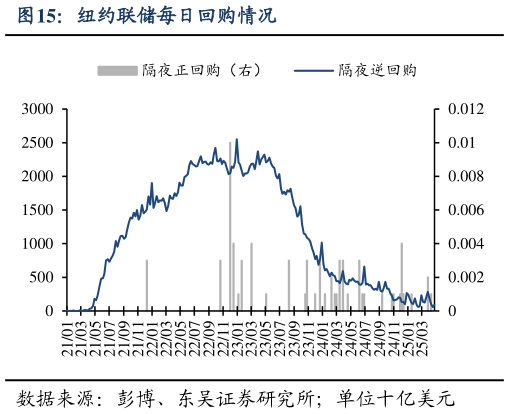 如何了解纽约联储每日回购情况