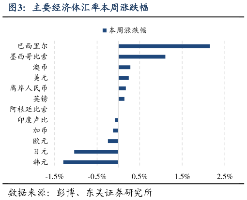 我想了解一下主要经济体汇率本周涨跌幅