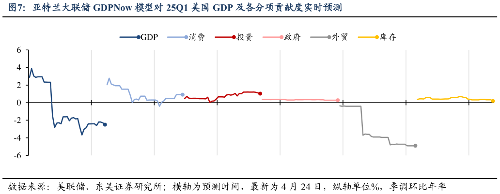 想关注一下亚特兰大联储 GDPNow 模型对 25Q1 美国 GDP 及各分项贡献度实时预测