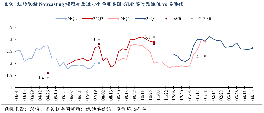 如何了解纽约联储 Nowcasting 模型对最近四个季度美国 GDP 实时预测值 vs 实际值