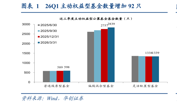 如何看待26Q1 主动权益型基金数量增加 92 只