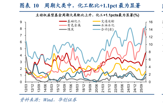 如何了解周期大类中，化工配比1.1pct 最为显著