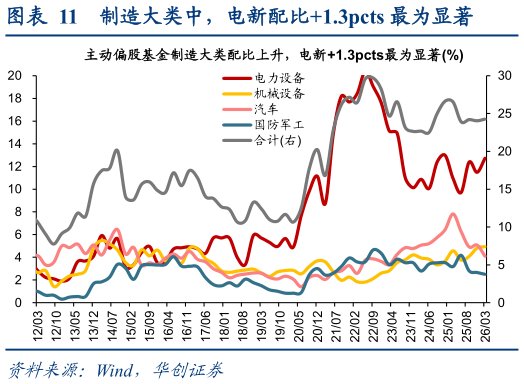 如何了解制造大类中，电新配比1.3pcts 最为显著