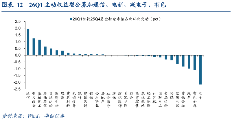 如何才能26Q1 主动权益型公募加通信、电新，减电子、有色