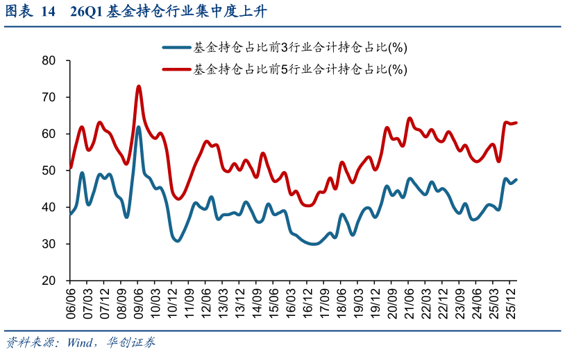 怎样理解26Q1 基金持仓行业集中度上升