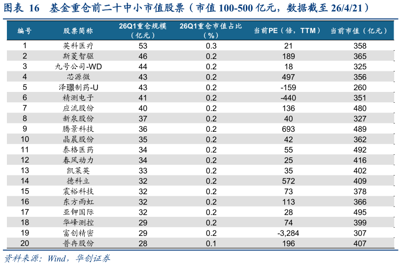 各位网友请教一下基金重仓前二十中小市值股票（市值 100-500 亿元，数据截至 26421）