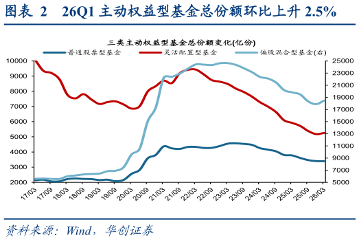 谁知道26Q1 主动权益型基金总份额环比上升 2.5%
