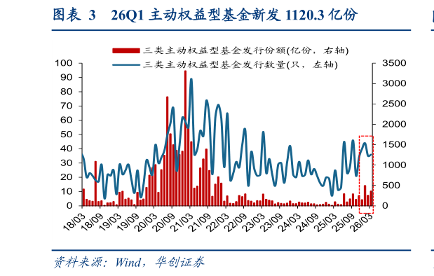 你知道26Q1 主动权益型基金新发 1120.3 亿份