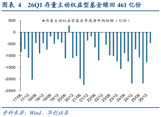 咨询大家26Q1 存量主动权益型基金赎回 461 亿份