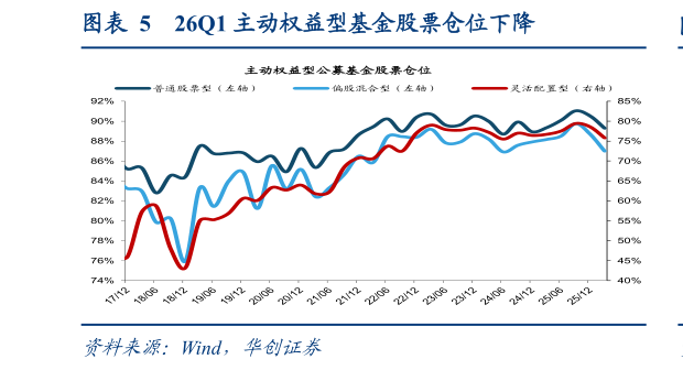 如何了解26Q1 主动权益型基金股票仓位下降