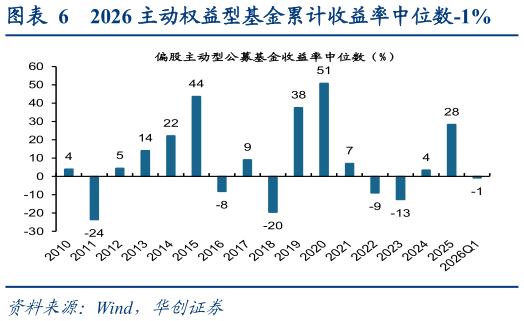 各位网友请教一下2026 主动权益型基金累计收益率中位数-1%