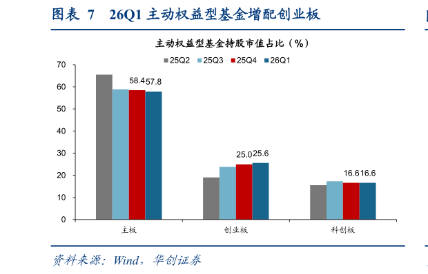 我想了解一下26Q1 主动权益型基金增配创业板