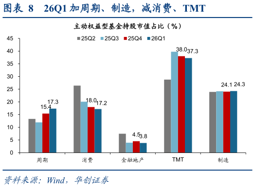 怎样理解26Q1 加周期、制造，减消费、TMT