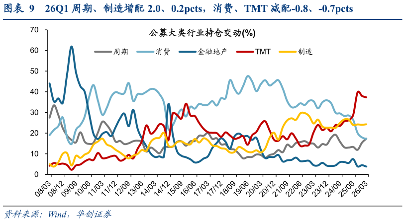 如何了解26Q1 周期、制造增配 2.0、0.2pcts，消费、TMT 减配-0.8、-0.7pcts