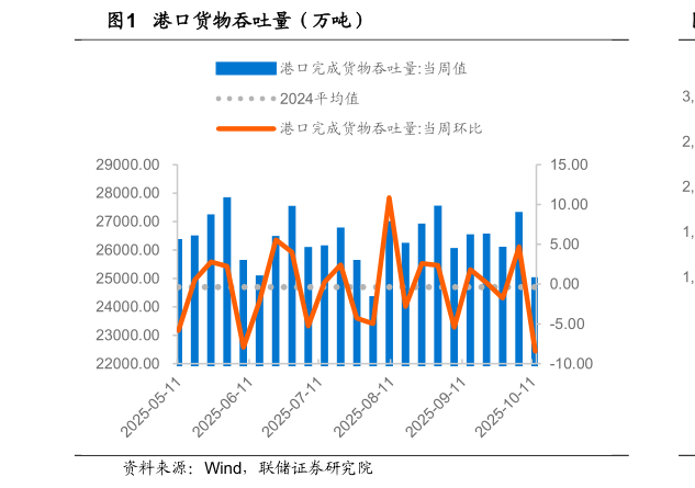谁知道港口货物吞吐量（万吨）