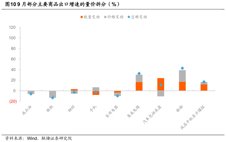 如何才能9 月部分主要商品出口增速的量价拆分（%）