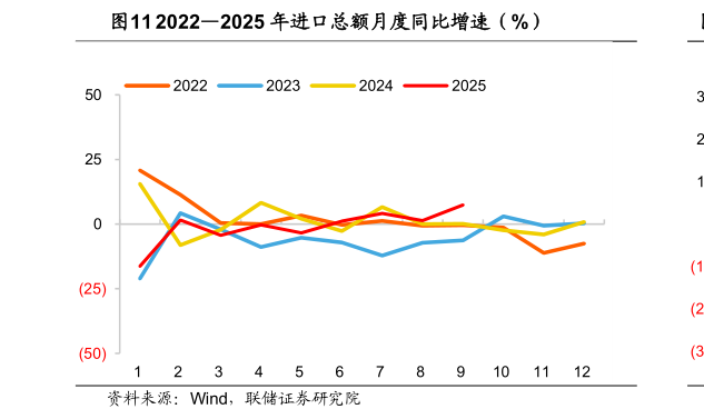 想问下各位网友20222025 年进口总额月度同比增速（%）