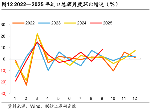 咨询大家20222025 年进口总额月度环比增速（%）