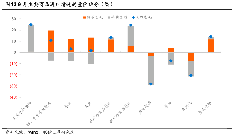 咨询下各位9 月主要商品进口增速的量价拆分（%）