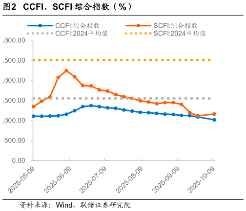 请问一下CCFI、SCFI 综合指数（%）