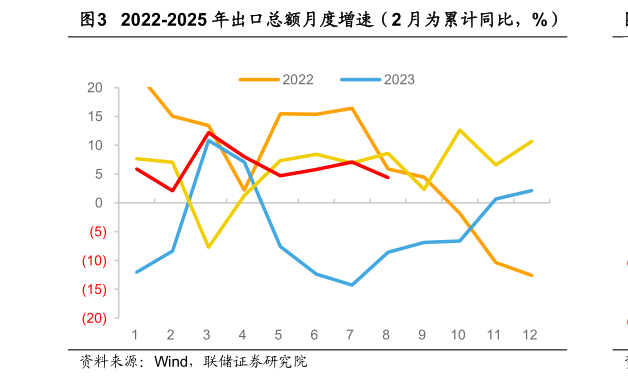 你知道2022-2025 年出口总额月度增速（2 月为累计同比，%）