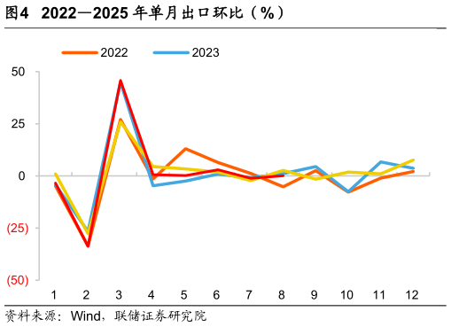 想关注一下20222025 年单月出口环比（%）