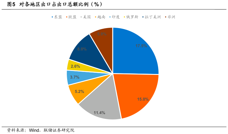 如何看待对各地区出口占出口总额比例（%）