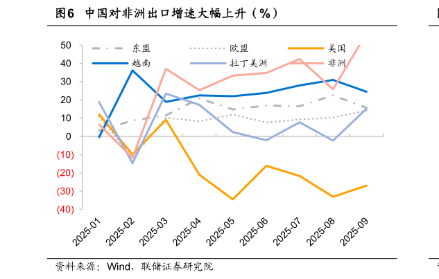 如何看待中国对非洲出口增速大幅上升（%）