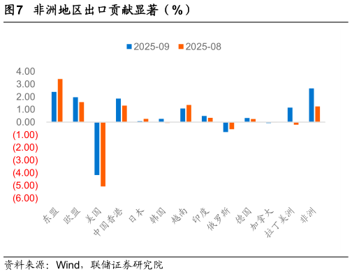 想问下各位网友非洲地区出口贡献显著（%）