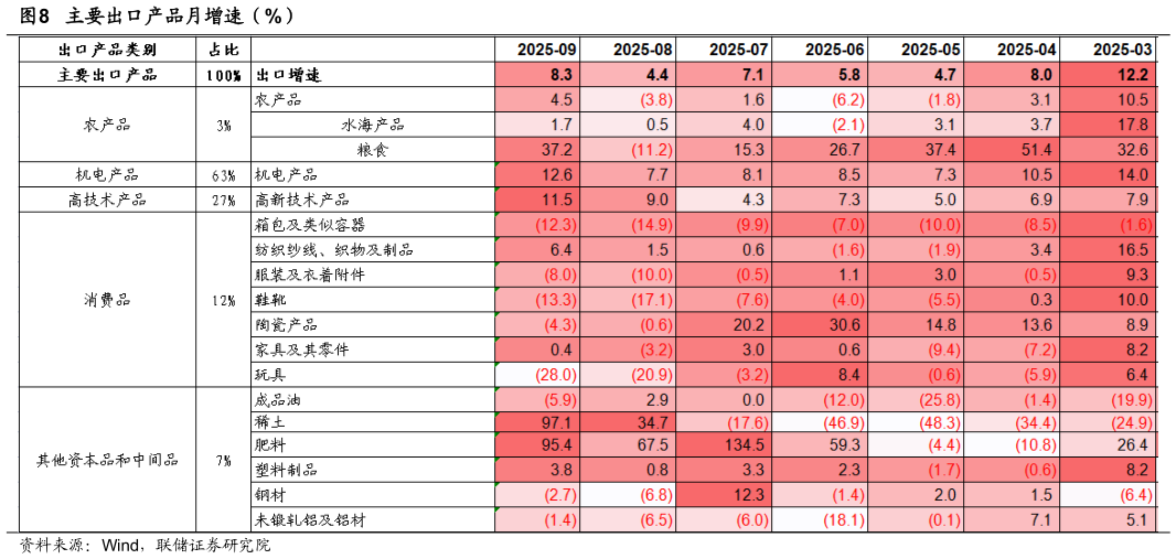 如何了解主要出口产品月增速（%）