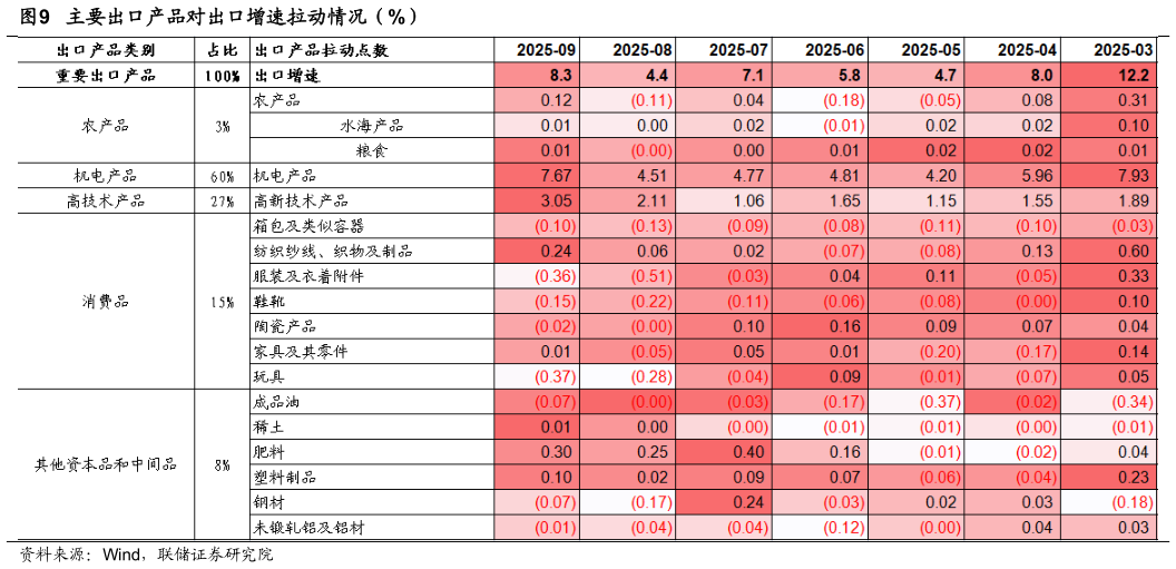 如何了解主要出口产品对出口增速拉动情况（%）