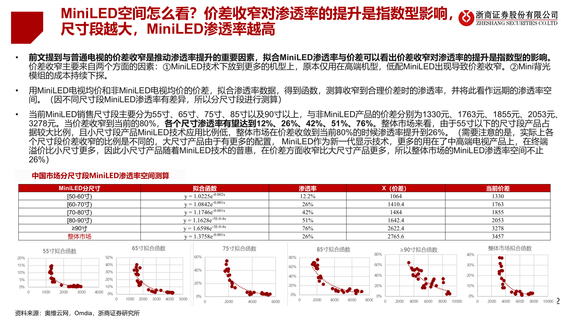 谁能回答MiniLED空间怎么看？价差收窄对渗透率的提升是指数型影响，