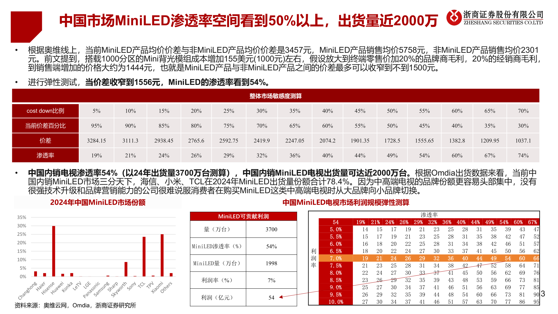我想了解一下中国市场MiniLED渗透率空间看到50%以上，出货量近2000万