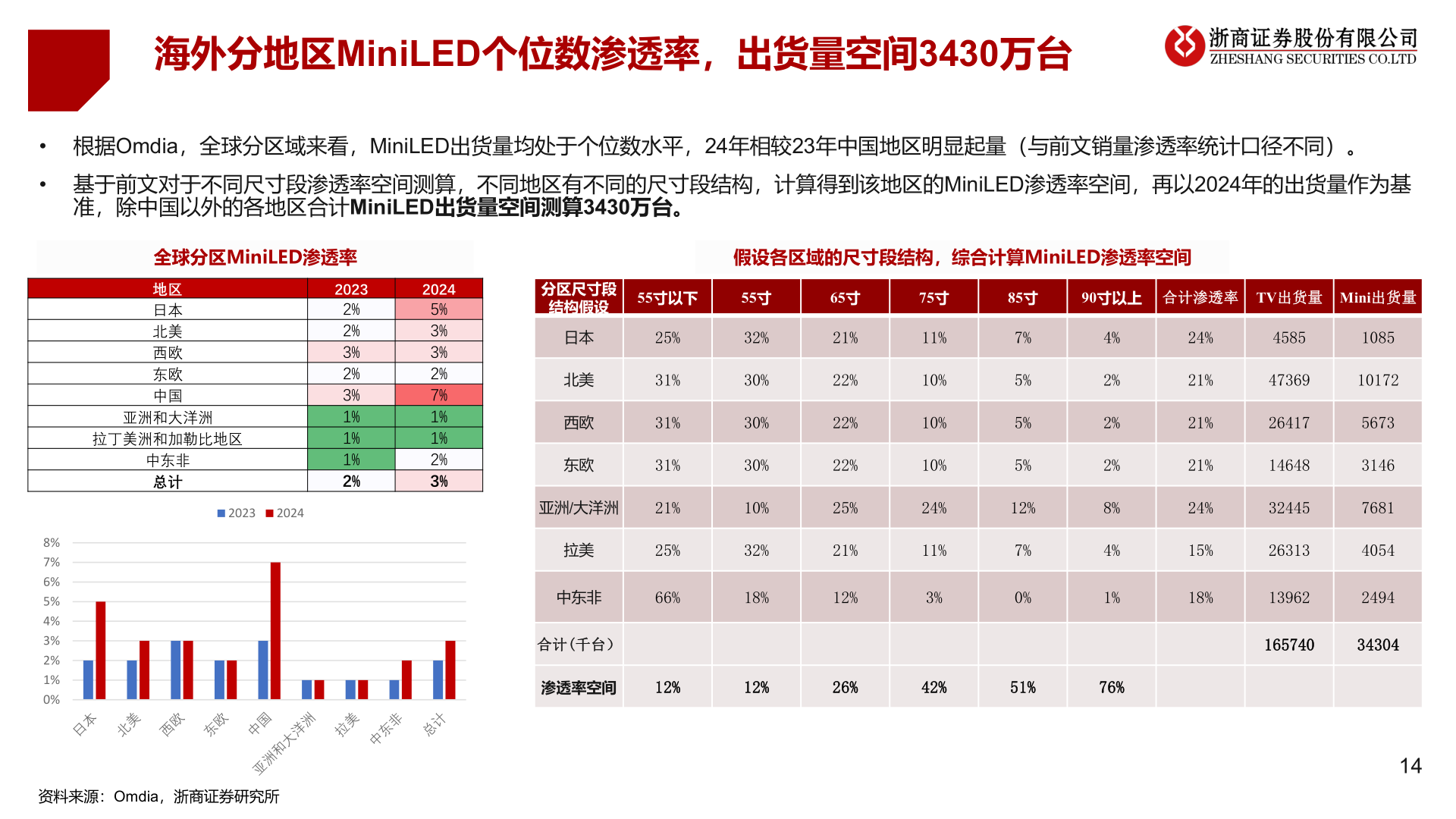 咨询大家海外分地区MiniLED个位数渗透率，出货量空间3430万台