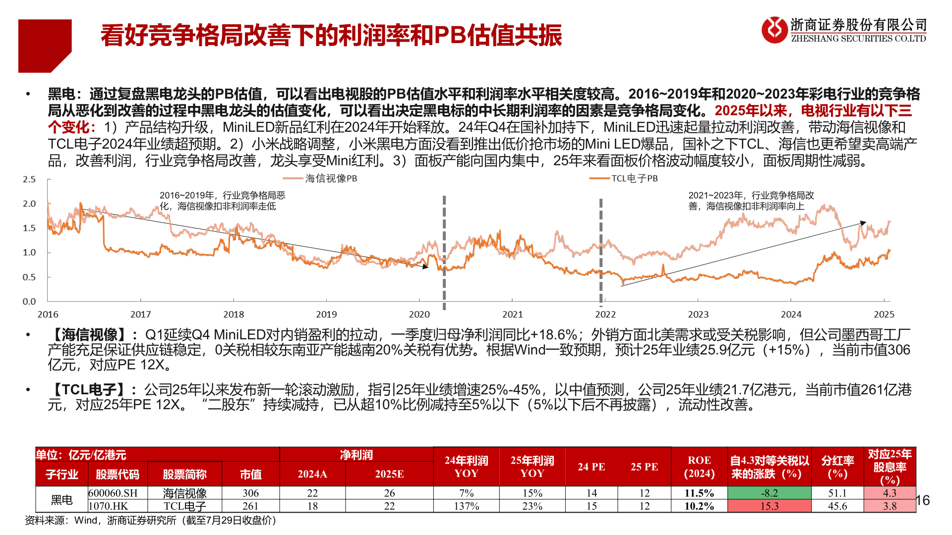 咨询下各位看好竞争格局改善下的利润率和PB估值共振