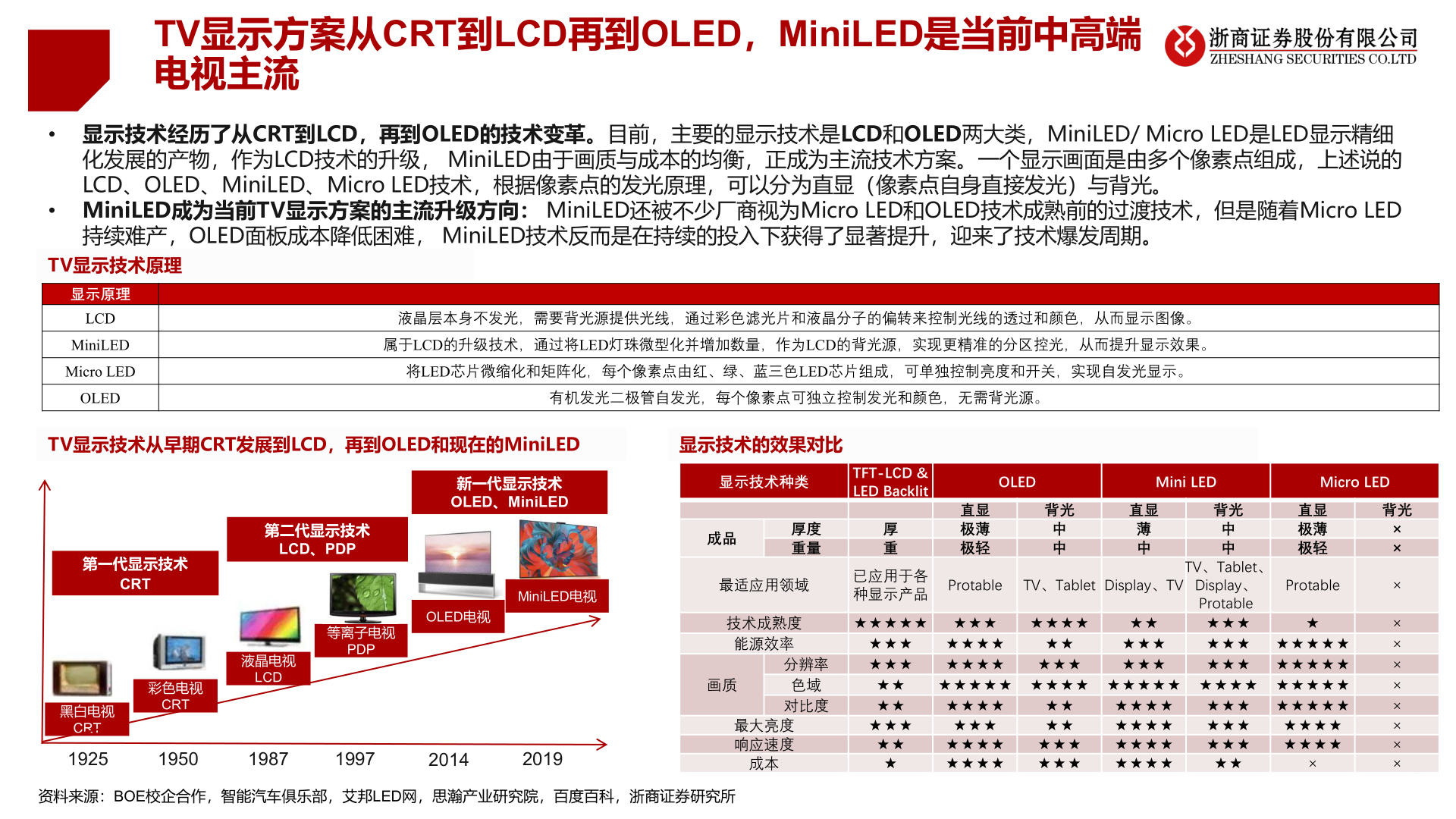 咨询下各位TV显示方案从CRT到LCD再到OLED，MiniLED是当前中高端